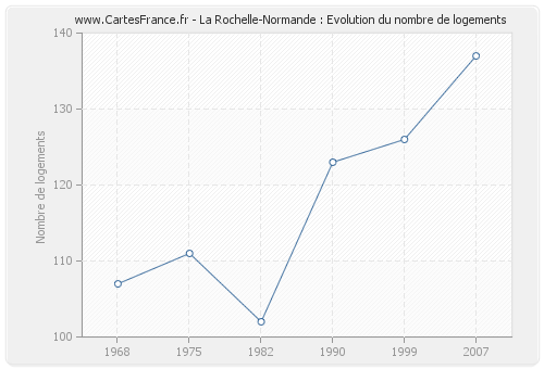 La Rochelle-Normande : Evolution du nombre de logements